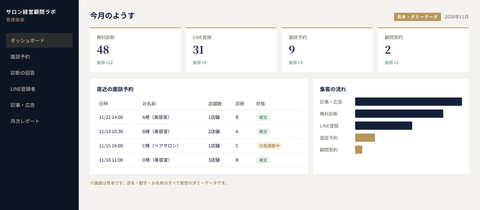 見本：管理画面。無料診断・LINE登録・面談予約・顧問契約の件数と、直近の面談予約の一覧（すべてダミーデータ）